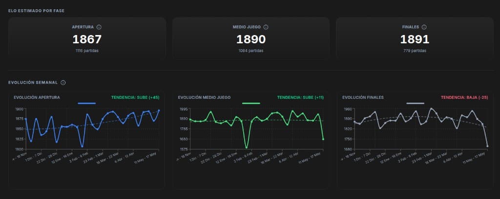 Captura del panel con ELO estimado por fase (apertura, medio juego, finales) y gráficos de evolución semanal.